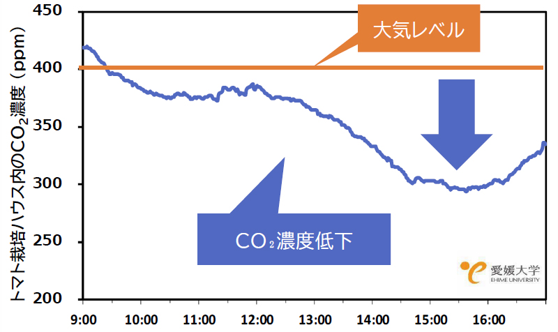 光合成が盛んになる昼間の時間帯になると、植物自身の光合成によりCO2が吸収されてハウス内のCO2濃度が大きく低下しているのが分かります。