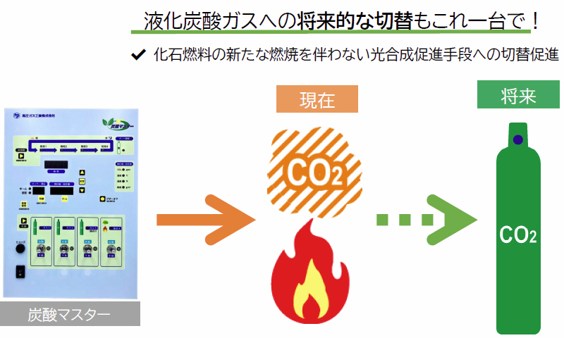 液化炭酸ガスへの将来的な切替もこれ一台で！化石燃料の新たな燃焼を伴わない光合成促進手段への切り替え促進。