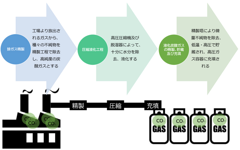 工場より放出される温室効果ガスを再利用しています。